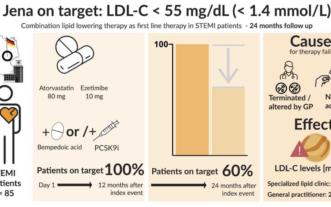 Aktuell publiziert: Less intensive LLT after ST-elevation myocardial infarction is associated with cardiovascular events: 2-year follow-up of „Jena auf Ziel“