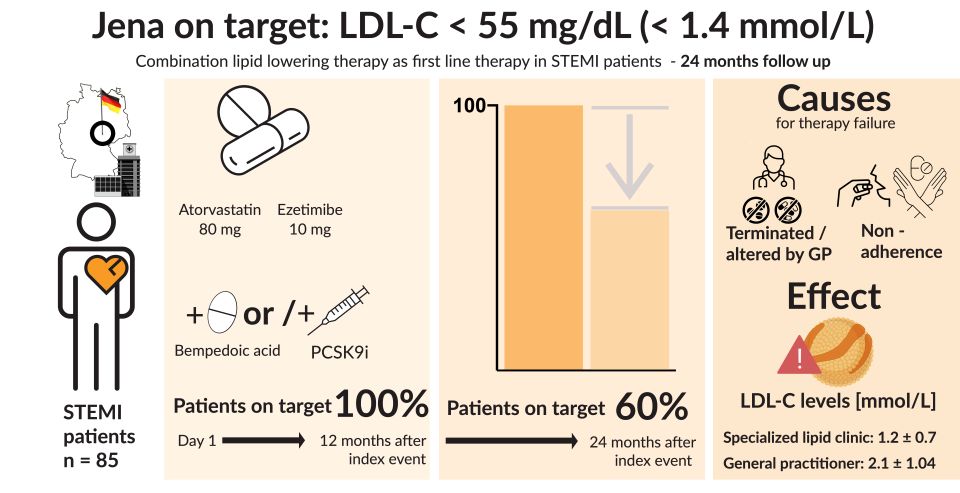 Aktuell publiziert: Less intensive LLT after ST-elevation myocardial infarction is associated with cardiovascular events: 2-year follow-up of „Jena auf Ziel“